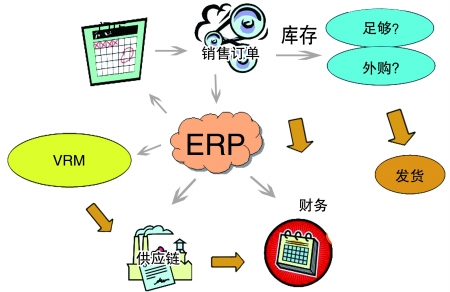 企业引入ERP乐动注册官网_乐动(中国)
是必然趋势